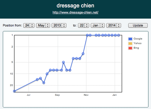Référencer son site web ou blog en 2014: Le mythe brisé de Référencer son site web ou blog en 2014: Le mythe brisé de