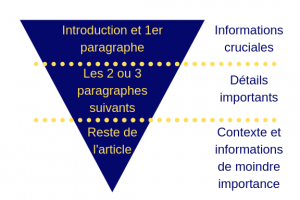 Pyramide inversée l'astuce journalistique pour votre blog Blogueur Pro