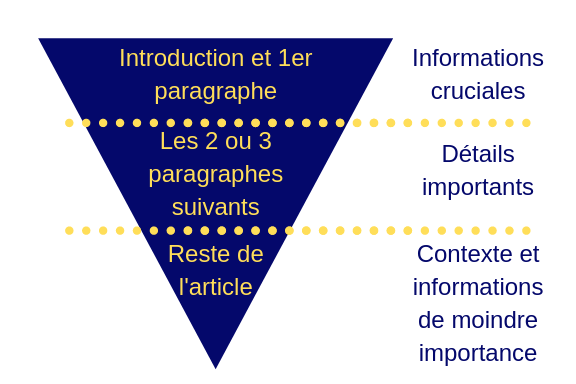 Pyramide inversée rédaction