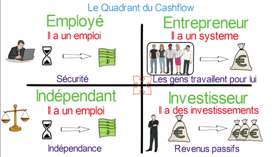 quadrant du cashflow